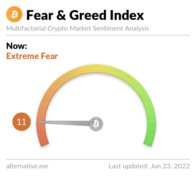 Latest Crypto Fear & Greed Index